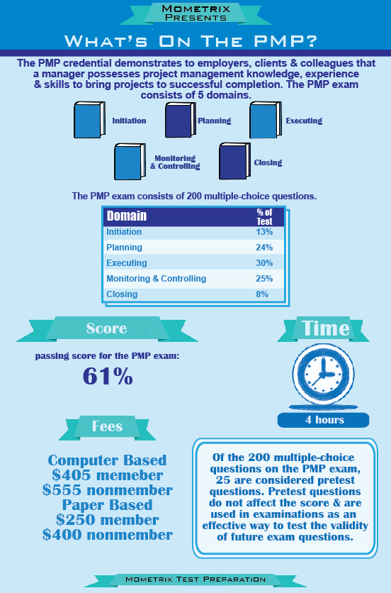 PMP test blueprint and breakdown